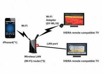 Apple iPhone і iPad стають пультами ДУ для телевізорів Panasonic VIERA