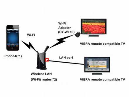 Apple iPhone і iPad стають пультами ДУ для телевізорів Panasonic VIERA