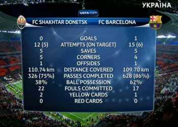 Шахтар - Барселона 0:1