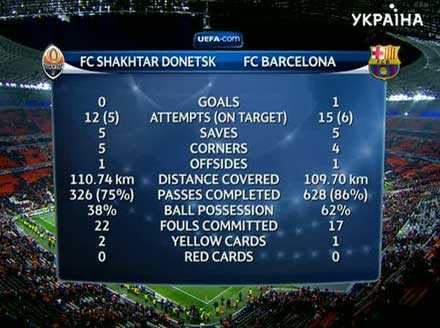 Шахтар - Барселона 0:1