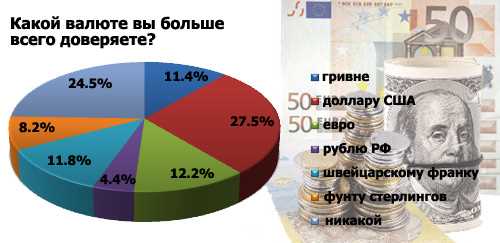 Підсумки інтернет-опитування: найнадійніша валюта