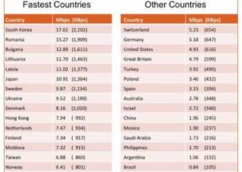 Україна обігнала Росію і США за швидкістю Інтернету