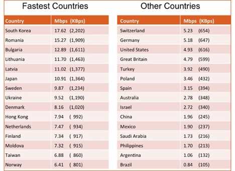 Україна обігнала Росію і США за швидкістю Інтернету