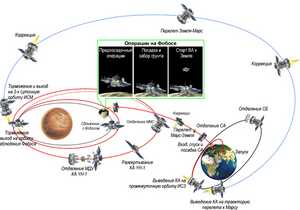 Назвали ймовірну дату падіння міжпланетної станції Фобос-Грунт на Землю