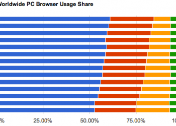 Google Chrome наздоганяє Firefox з крейсерською швидкістю