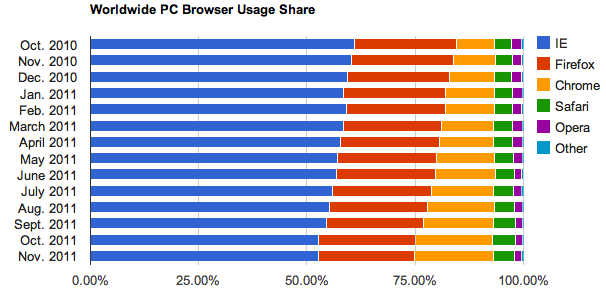 Google Chrome наздоганяє Firefox з крейсерською швидкістю