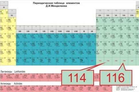 Двом елементам таблиці Менделєєва придумали назви