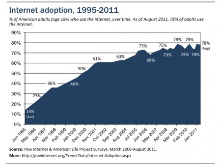Pew Internet & American Life Project