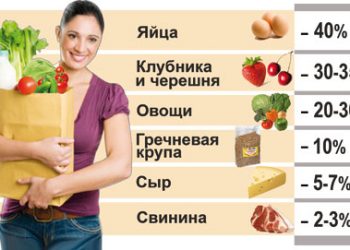 Накануне Евро-2012 продукты дешевеют