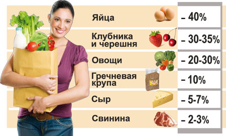 Накануне Евро-2012 продукты дешевеют