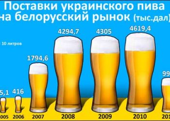В Беларуси украинскому пиву дали «зеленый свет»