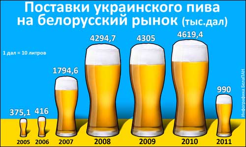 В Беларуси украинскому пиву дали «зеленый свет»