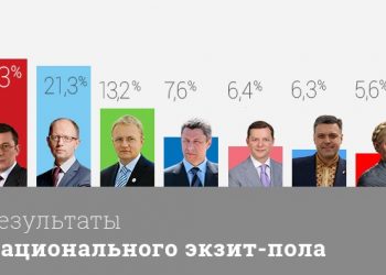 Данные Национального экзит-пола: в Раду проходят семь партий