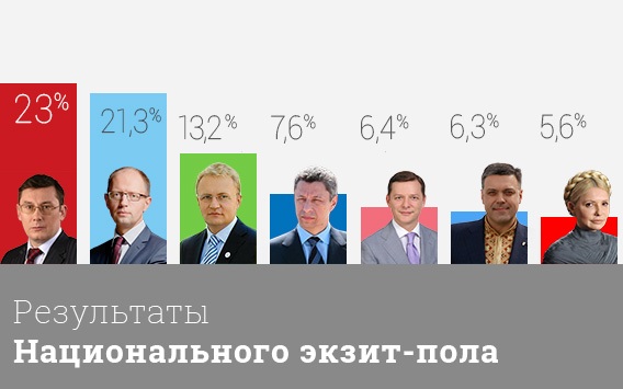 Данные Национального экзит-пола: в Раду проходят семь партий