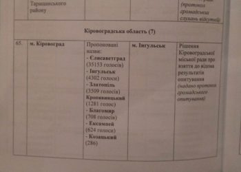 Комитет Верховной Рады выбрал новое название для Кировограда