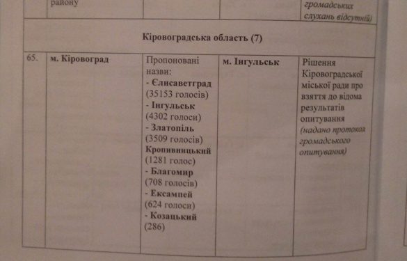 Комитет Верховной Рады выбрал новое название для Кировограда