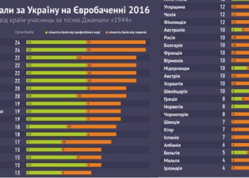 Опубликована инфографика голосования за Джамалу на "Евровидении-2016"