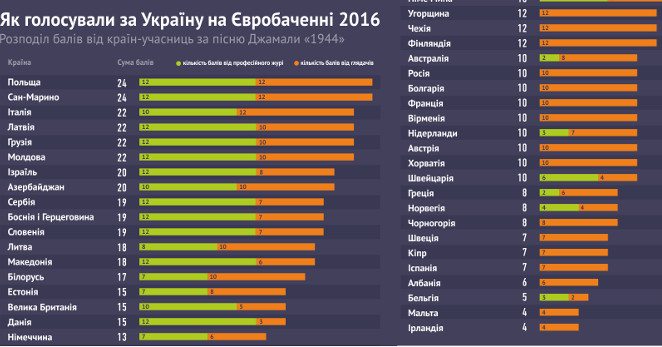 Опубликована инфографика голосования за Джамалу на "Евровидении-2016"